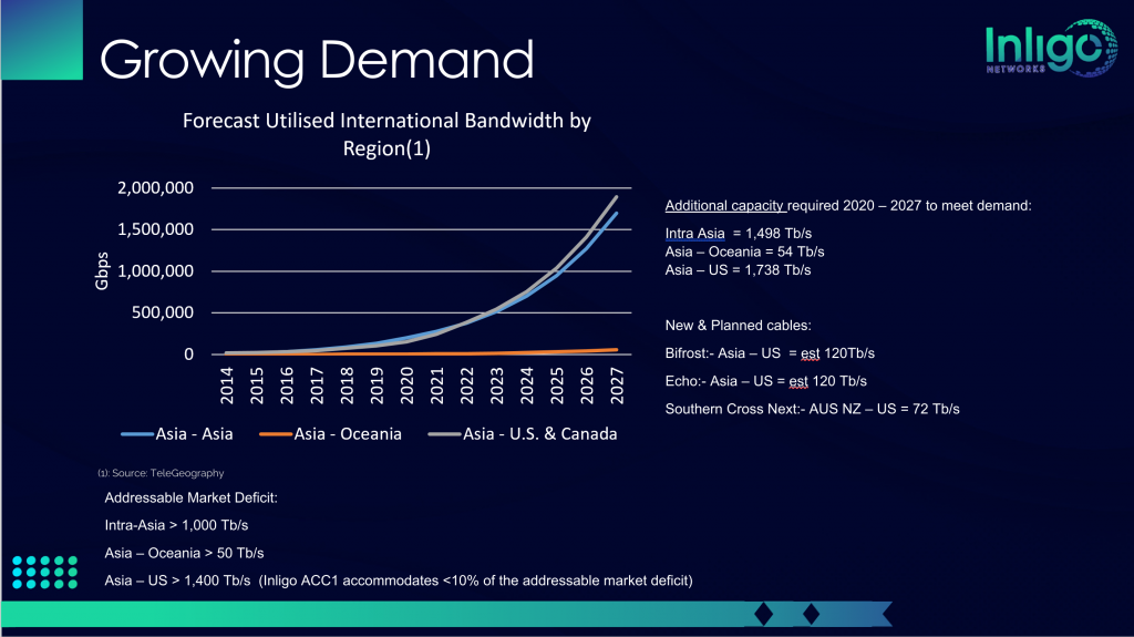 The Growing Demand for Intra Asia and Asia USA Bandwidth Inligo Networks